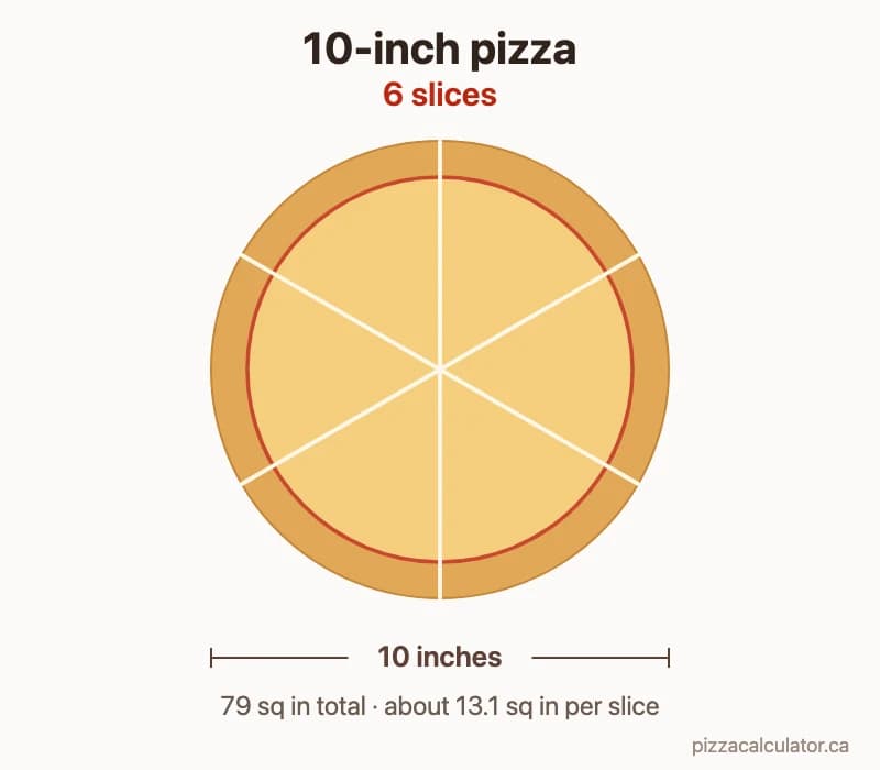 Diagram of a 10-inch pizza cut into 6 equal slices