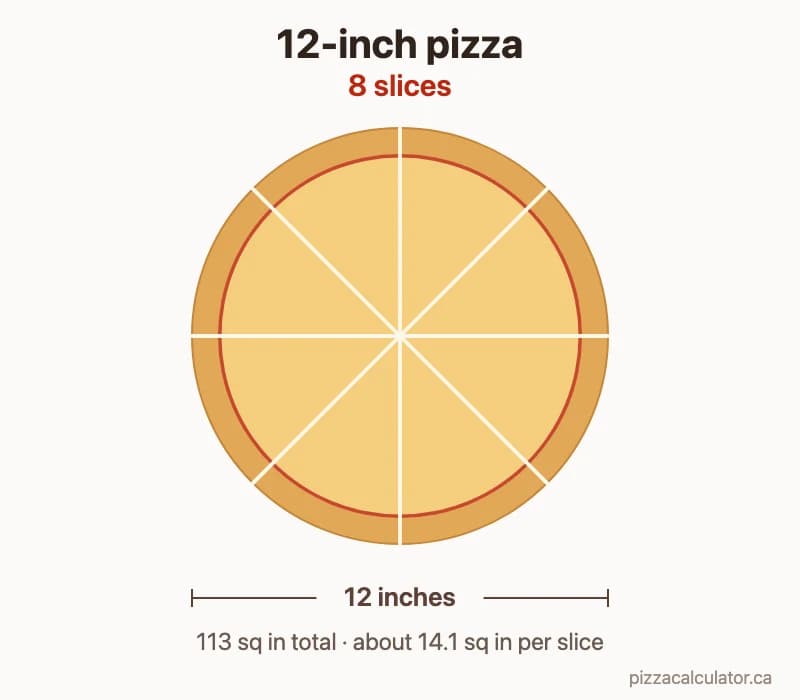 Diagram of a 12-inch pizza cut into 8 equal slices