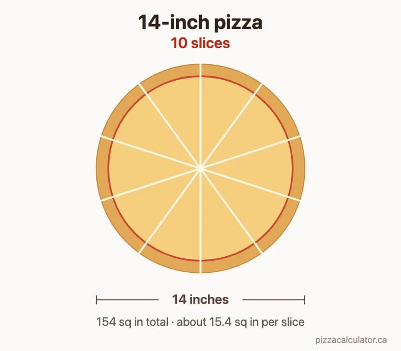 Diagram of a 14-inch pizza cut into 10 equal slices