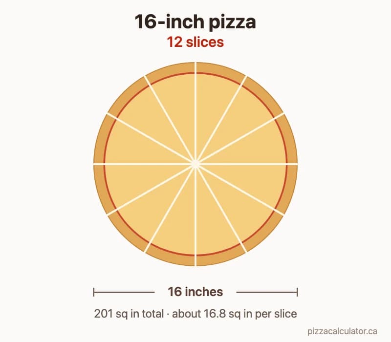 Diagram of a 16-inch pizza cut into 12 equal slices