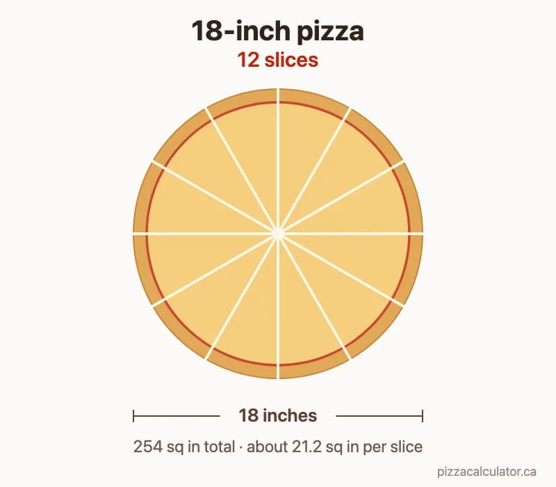 Diagram of a 18-inch pizza cut into 12 equal slices, with the diameter marked