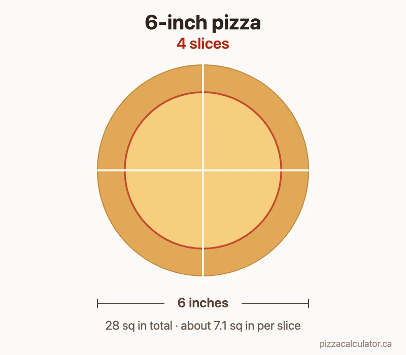 Diagram of a 6-inch pizza cut into 4 equal slices, with the diameter marked