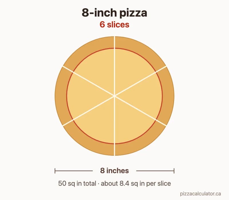 Diagram of a 8-inch pizza cut into 6 equal slices