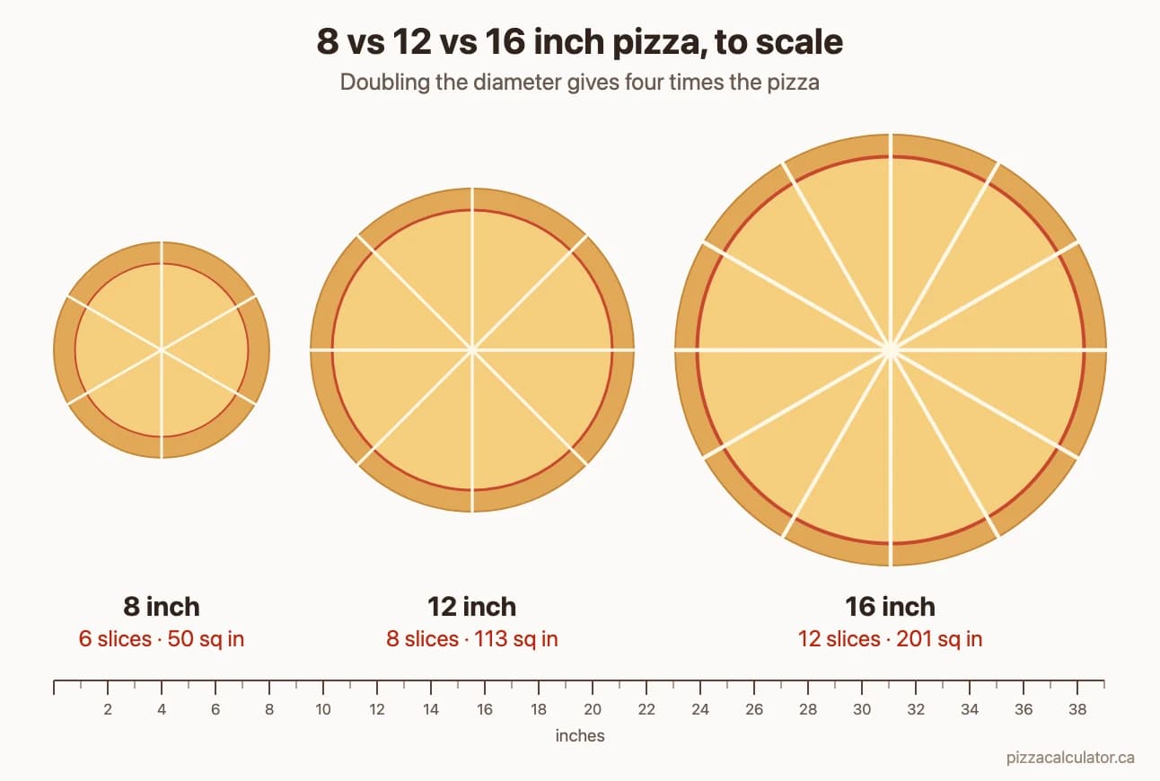 An 8 inch, 12 inch and 16 inch pizza drawn to scale side by side, with 6, 8 and 12 slices and 50, 113 and 201 square inches
